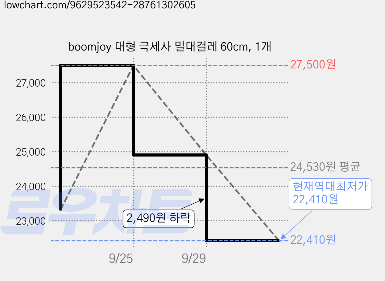 boomjoy 대형 극세사 밀대걸레 60cm, 1개 가격 변동 차트, 현재가 22,410원, 역대최저가