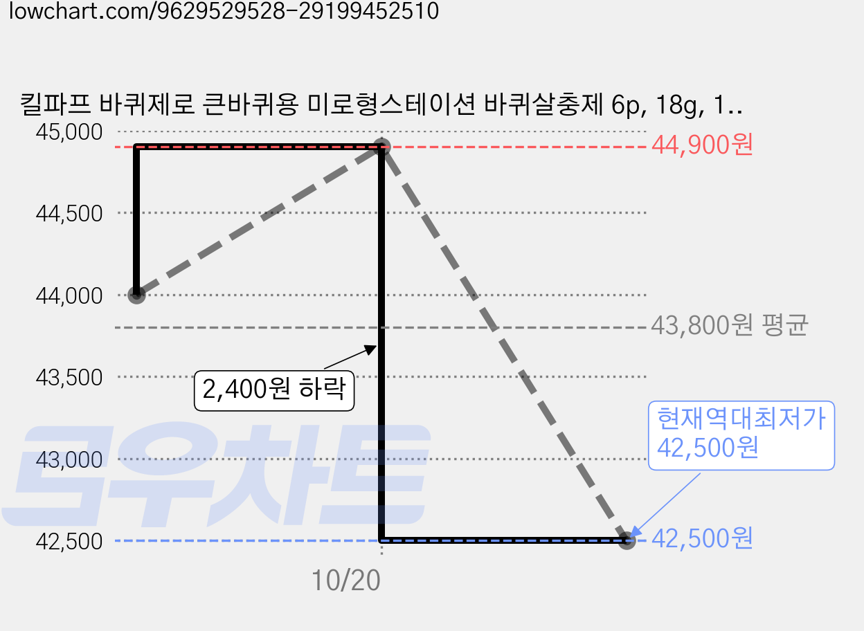 킬파프 바퀴제로 큰바퀴용 미로형스테이션 바퀴살충제 6p, 18g, 10개 가격 변동 차트, 현재가 42,500원, 역대최저가