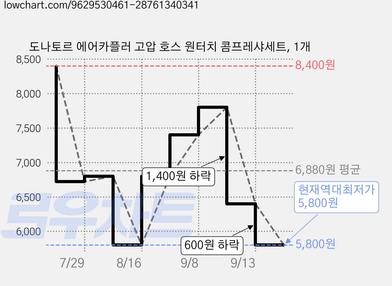 도나토르 에어카플러 고압 호스 원터치 콤프레샤세트, 1개 가격 변동 차트, 현재가 5,800원, 역대최저가