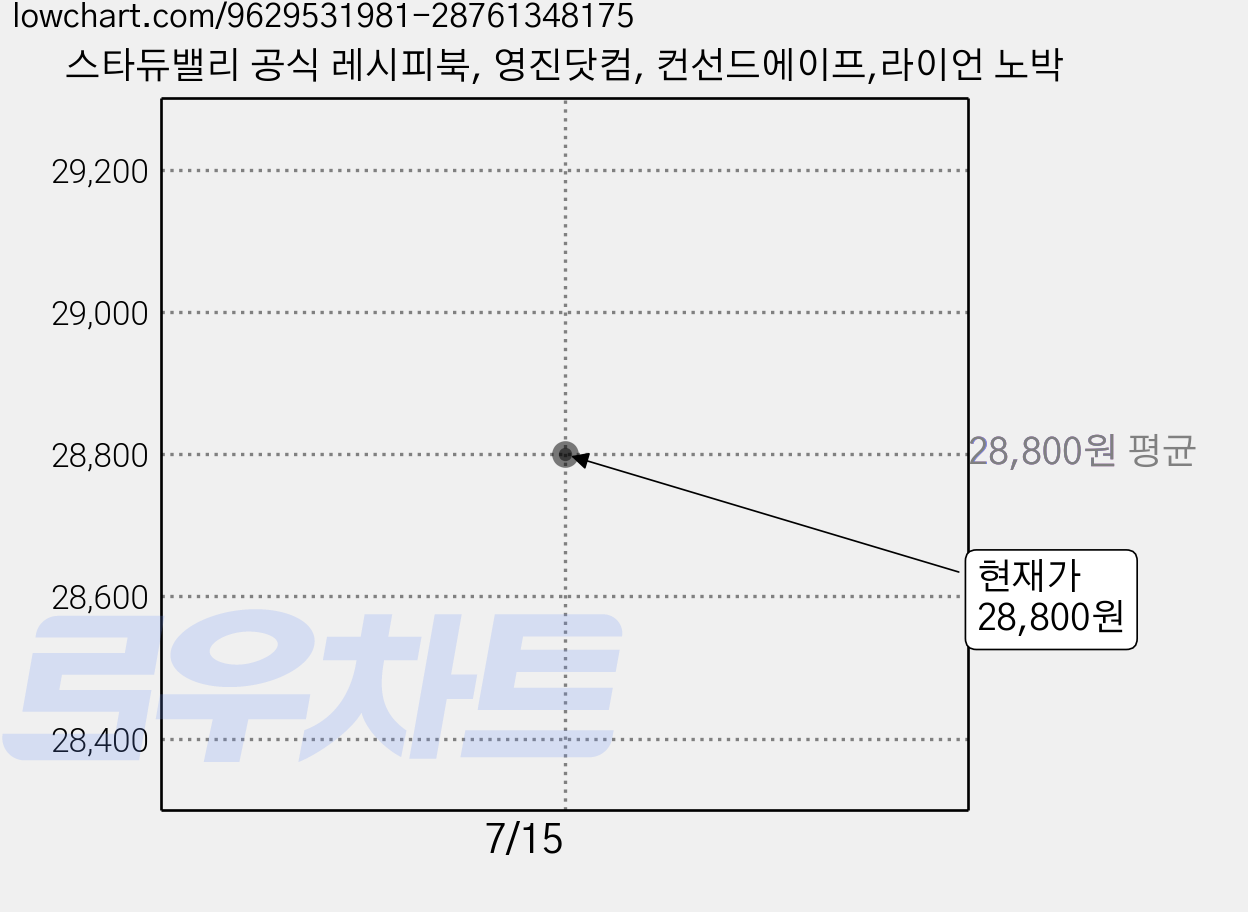 스타듀밸리 공식 레시피북, 영진닷컴, 컨선드에이프,라이언 노박 가격 변동 차트, 현재가 28,800원