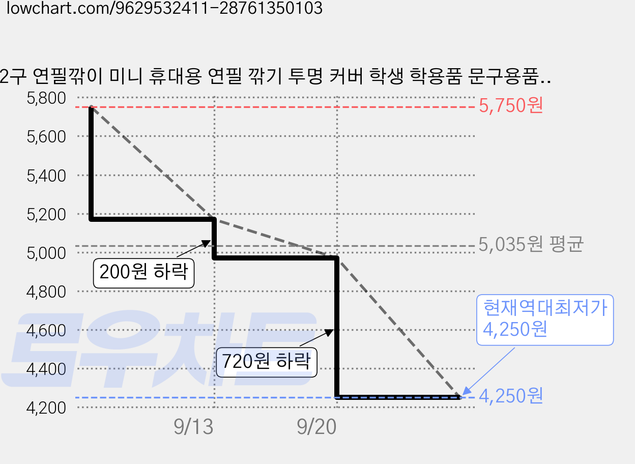2구 연필깎이 미니 휴대용 연필 깎기 투명 커버 학생 학용품 문구용품, 블랙, 2개 가격 변동 차트, 현재가 4,250원, 역대최저가
