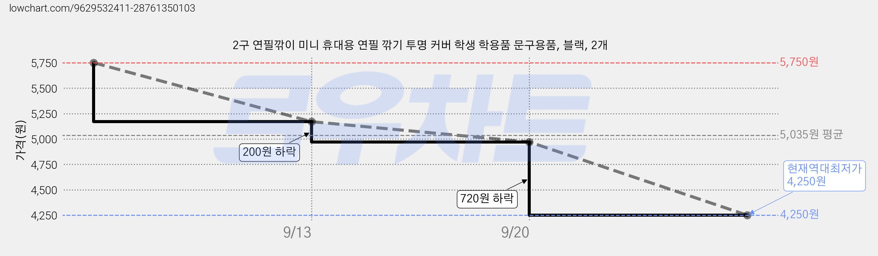 2구 연필깎이 미니 휴대용 연필 깎기 투명 커버 학생 학용품 문구용품, 블랙, 2개 가격 변동 차트, 현재가 4,250원, 역대최저가