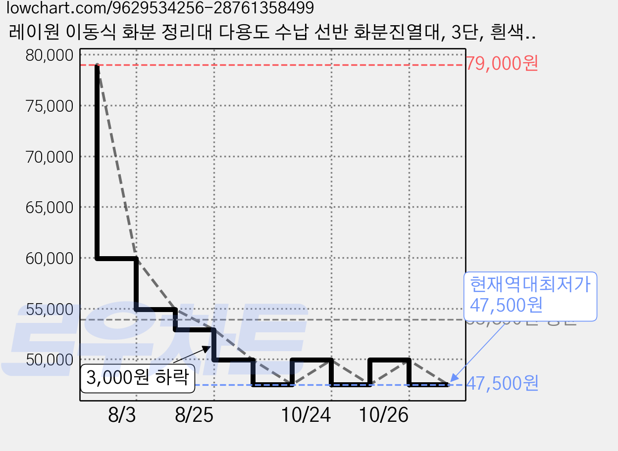 레이원 이동식 화분 정리대 다용도 수납 선반 화분진열대, 3단, 흰색 80cm 가격 변동 차트, 현재가 47,500원, 역대최저가