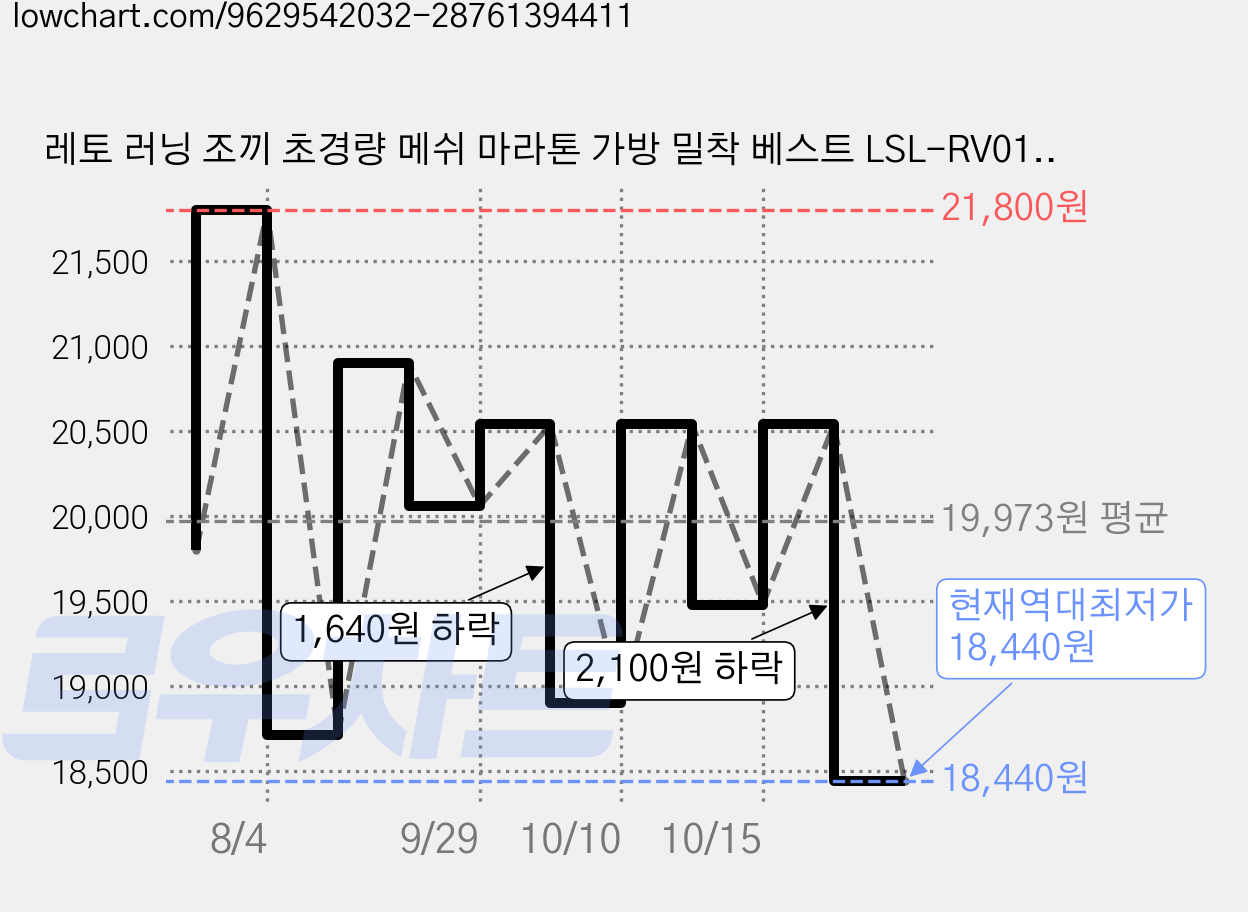 레토 러닝 조끼 초경량 메쉬 마라톤 가방 밀착 베스트 LSL-RV01, 블랙, 1개 가격 변동 차트, 현재가 18,440원, 역대최저가