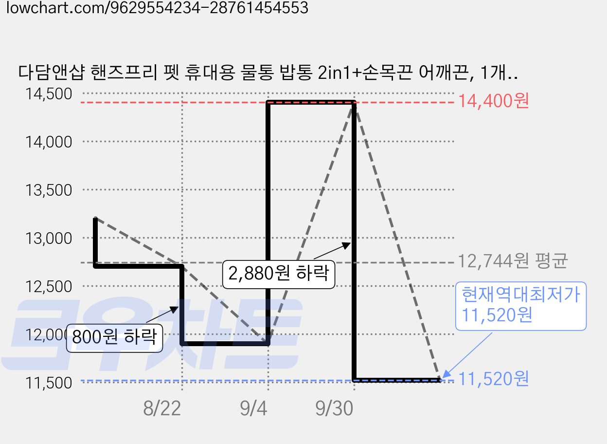 다담앤샵 핸즈프리 펫 휴대용 물통 밥통 2in1+손목끈 어깨끈, 1개, 옐로우 물밥통 가격 변동 차트, 현재가 11,520원, 역대최저가