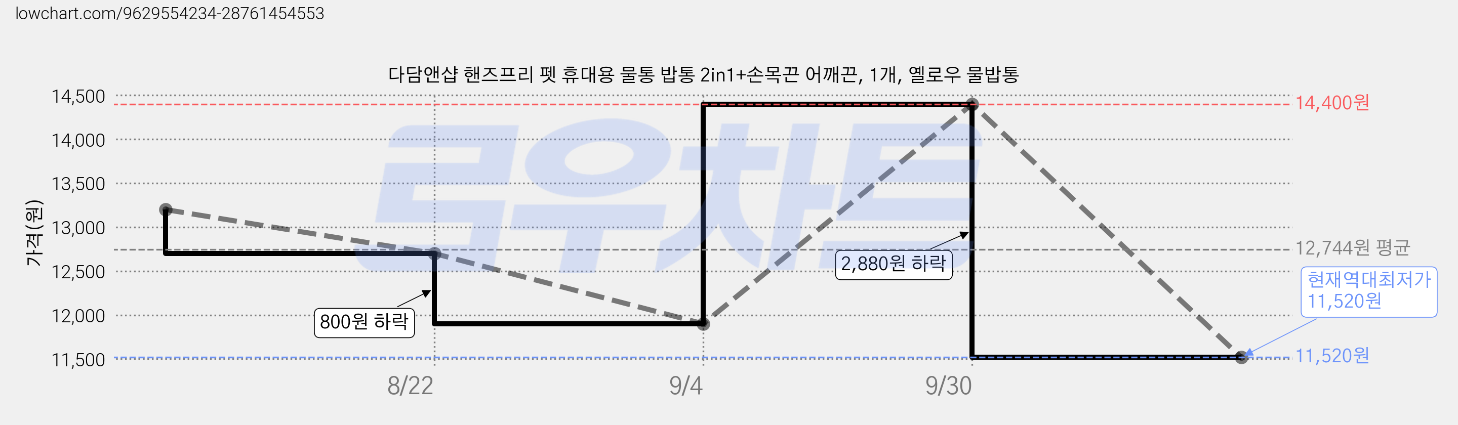 다담앤샵 핸즈프리 펫 휴대용 물통 밥통 2in1+손목끈 어깨끈, 1개, 옐로우 물밥통 가격 변동 차트, 현재가 11,520원, 역대최저가
