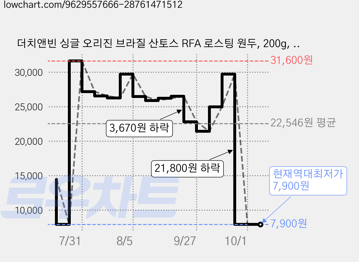 더치앤빈 싱글 오리진 브라질 산토스 RFA 로스팅 원두, 200g, 2개, 커피메이커(중간) 가격 변동 차트, 현재가 7,900원, 역대최저가