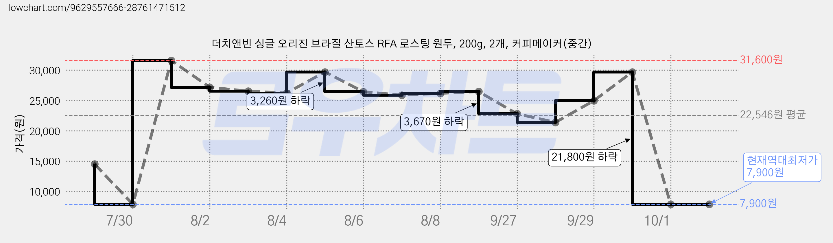 더치앤빈 싱글 오리진 브라질 산토스 RFA 로스팅 원두, 200g, 2개, 커피메이커(중간) 가격 변동 차트, 현재가 7,900원, 역대최저가