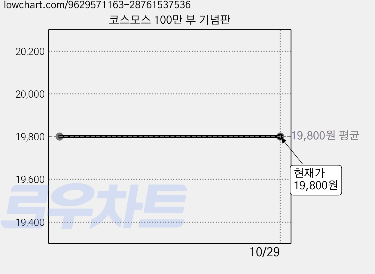 코스모스 100만 부 기념판 가격 변동 차트, 현재가 19,800원