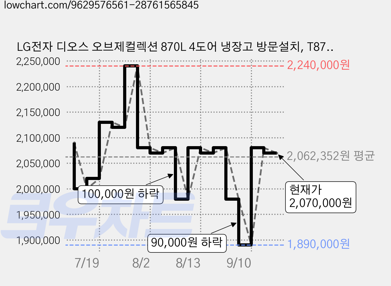 LG전자 디오스 오브제컬렉션 870L 4도어 냉장고 방문설치, T873MEE111 가격 변동 차트, 현재가 2,070,000원, 관측 최저가 1,890,000원