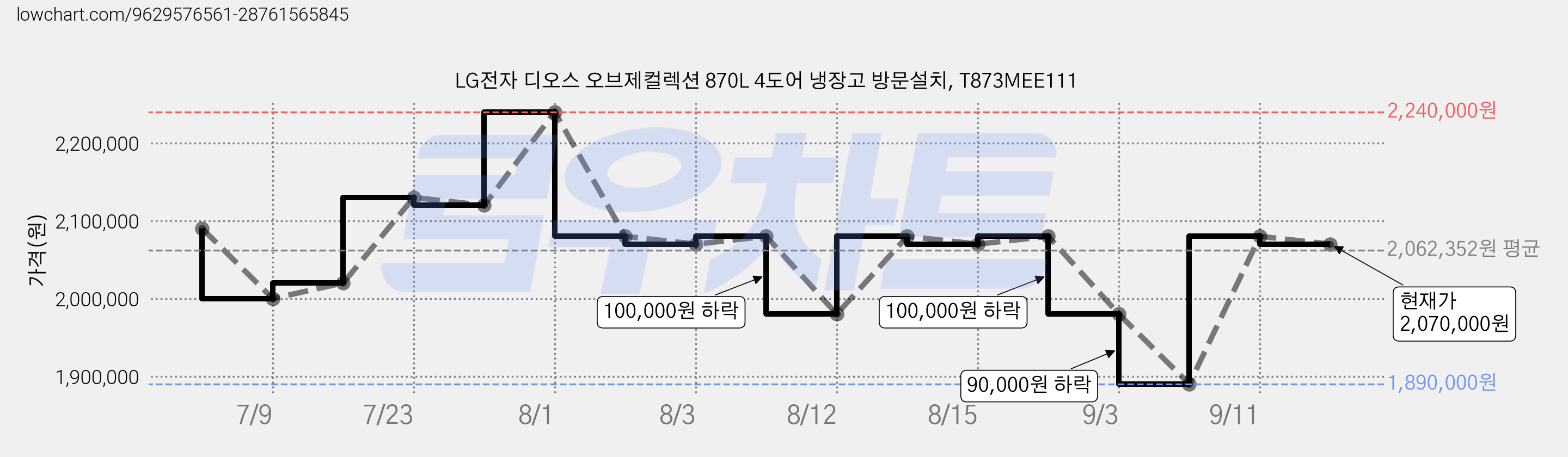 LG전자 디오스 오브제컬렉션 870L 4도어 냉장고 방문설치, T873MEE111 가격 변동 차트, 현재가 2,070,000원, 관측 최저가 1,890,000원