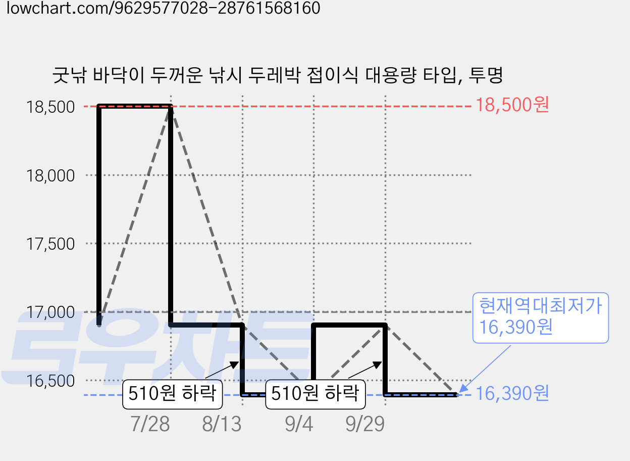 굿낚 바닥이 두꺼운 낚시 두레박 접이식 대용량 타입, 투명 가격 변동 차트, 현재가 16,390원, 역대최저가