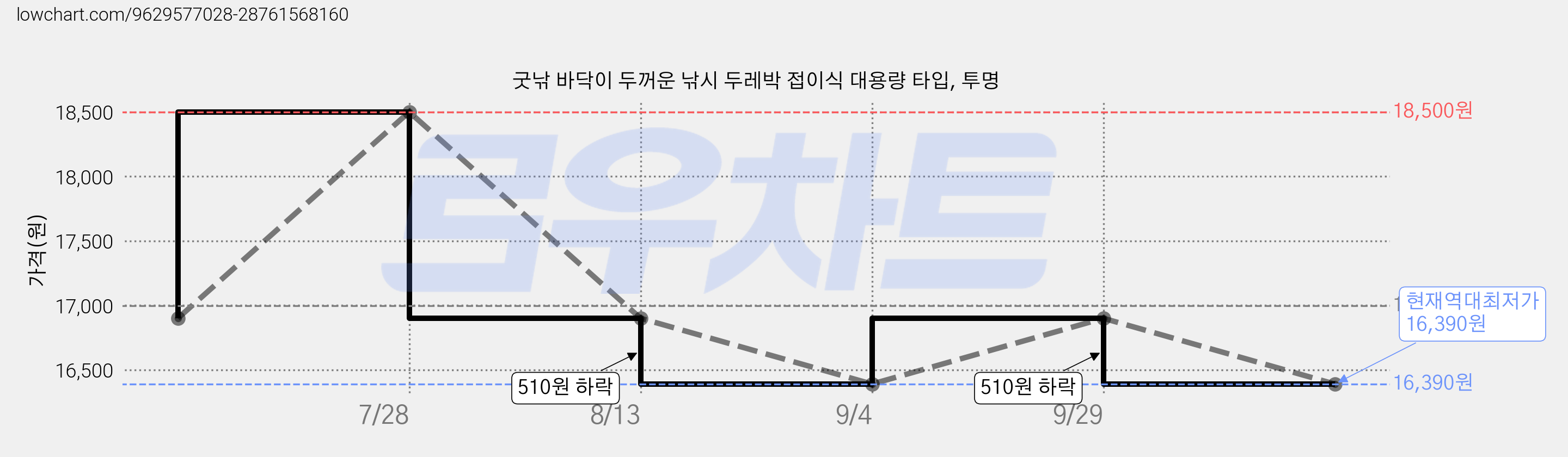 굿낚 바닥이 두꺼운 낚시 두레박 접이식 대용량 타입, 투명 가격 변동 차트, 현재가 16,390원, 역대최저가