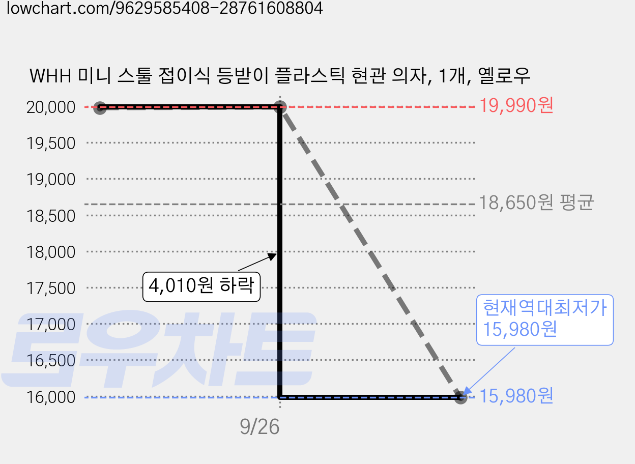 WHH 미니 스툴 접이식 등받이 플라스틱 현관 의자, 1개, 옐로우 가격 변동 차트, 현재가 15,980원, 역대최저가