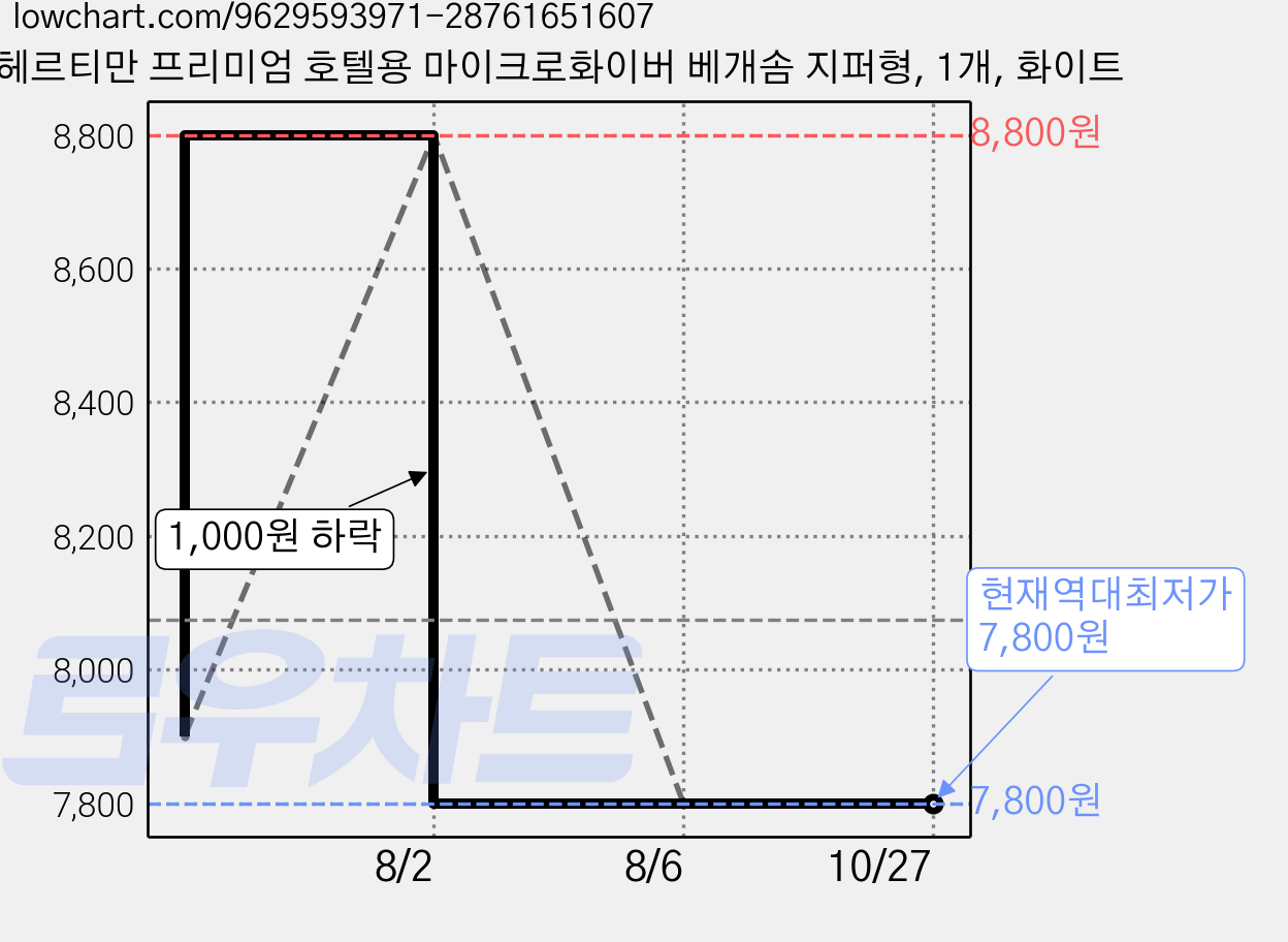 헤르티만 프리미엄 호텔용 마이크로화이버 베개솜 지퍼형, 1개, 화이트 가격 변동 차트, 현재가 7,800원, 역대최저가