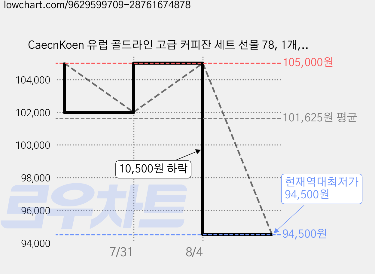 CaecnKoen 유럽 골드라인 고급 커피잔 세트 선물 78, 1개, 커피잔 4조세트 가격 변동 차트, 현재가 94,500원, 역대최저가