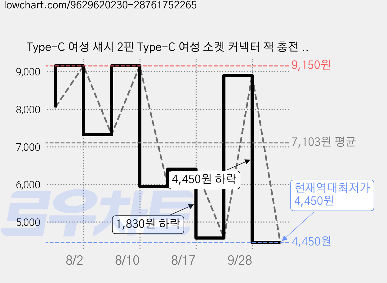 Type-C 여성 섀시 2핀 Type-C 여성 소켓 커넥터 잭 충전 포트(카드 버클 3A USB-C 충전 플러그 소켓 포함), 6개, 블랙, 10.5cm 가격 변동 차트, 현재가 4,450원, 역대최저가