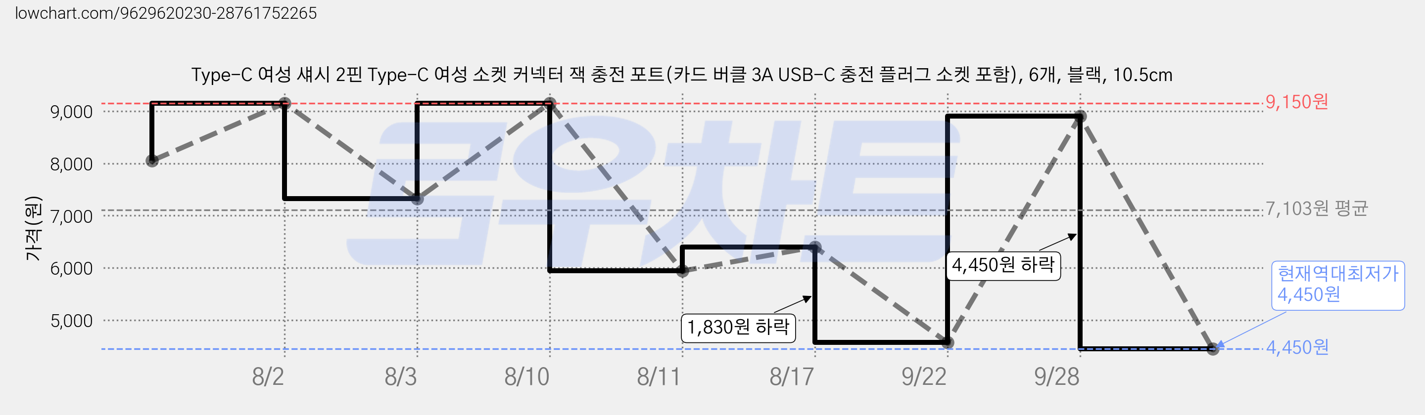 Type-C 여성 섀시 2핀 Type-C 여성 소켓 커넥터 잭 충전 포트(카드 버클 3A USB-C 충전 플러그 소켓 포함), 6개, 블랙, 10.5cm 가격 변동 차트, 현재가 4,450원, 역대최저가