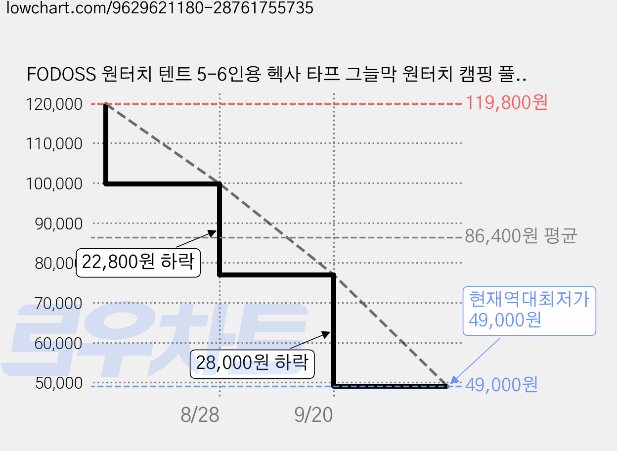 FODOSS 원터치 텐트 5-6인용 헥사 타프 그늘막 원터치 캠핑 풀세트 원터치 그늘막, 5-6인원, 베이지색 가격 변동 차트, 현재가 49,000원, 역대최저가