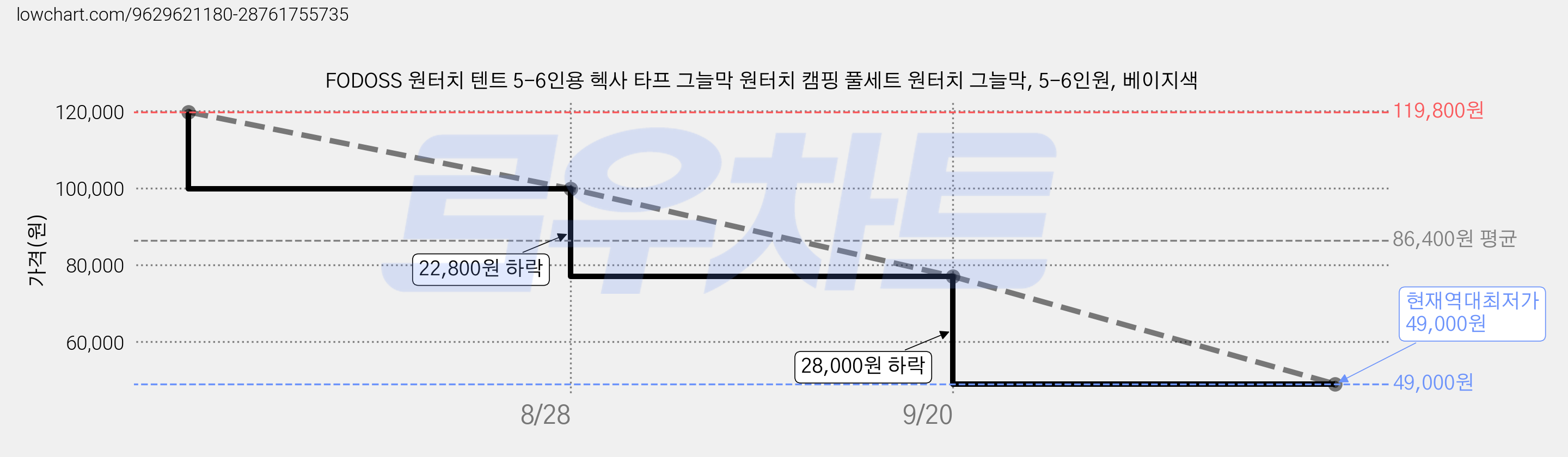 FODOSS 원터치 텐트 5-6인용 헥사 타프 그늘막 원터치 캠핑 풀세트 원터치 그늘막, 5-6인원, 베이지색 가격 변동 차트, 현재가 49,000원, 역대최저가