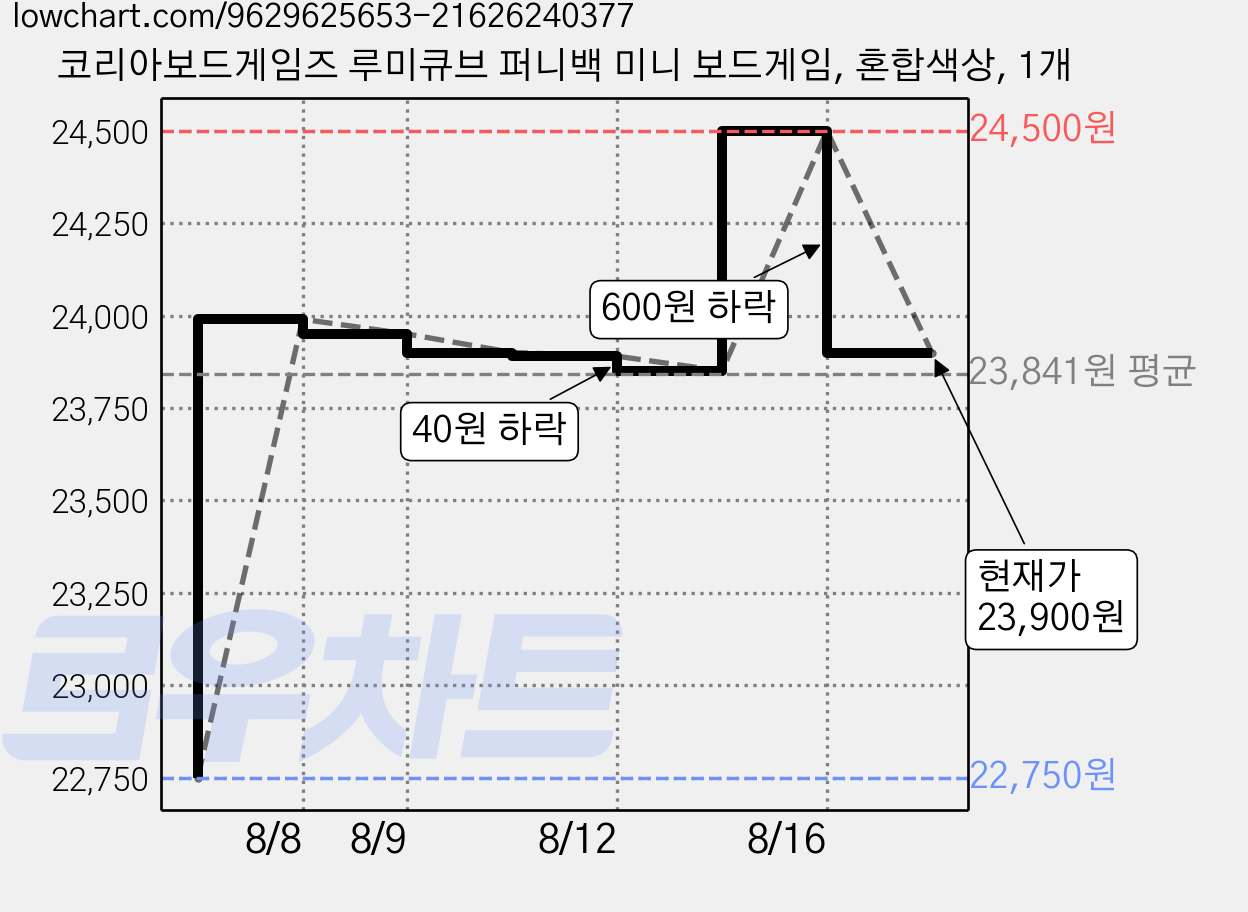 코리아보드게임즈 루미큐브 퍼니백 미니 보드게임, 혼합색상, 1개 가격 변동 차트, 현재가 23,900원, 관측 최저가 22,750원