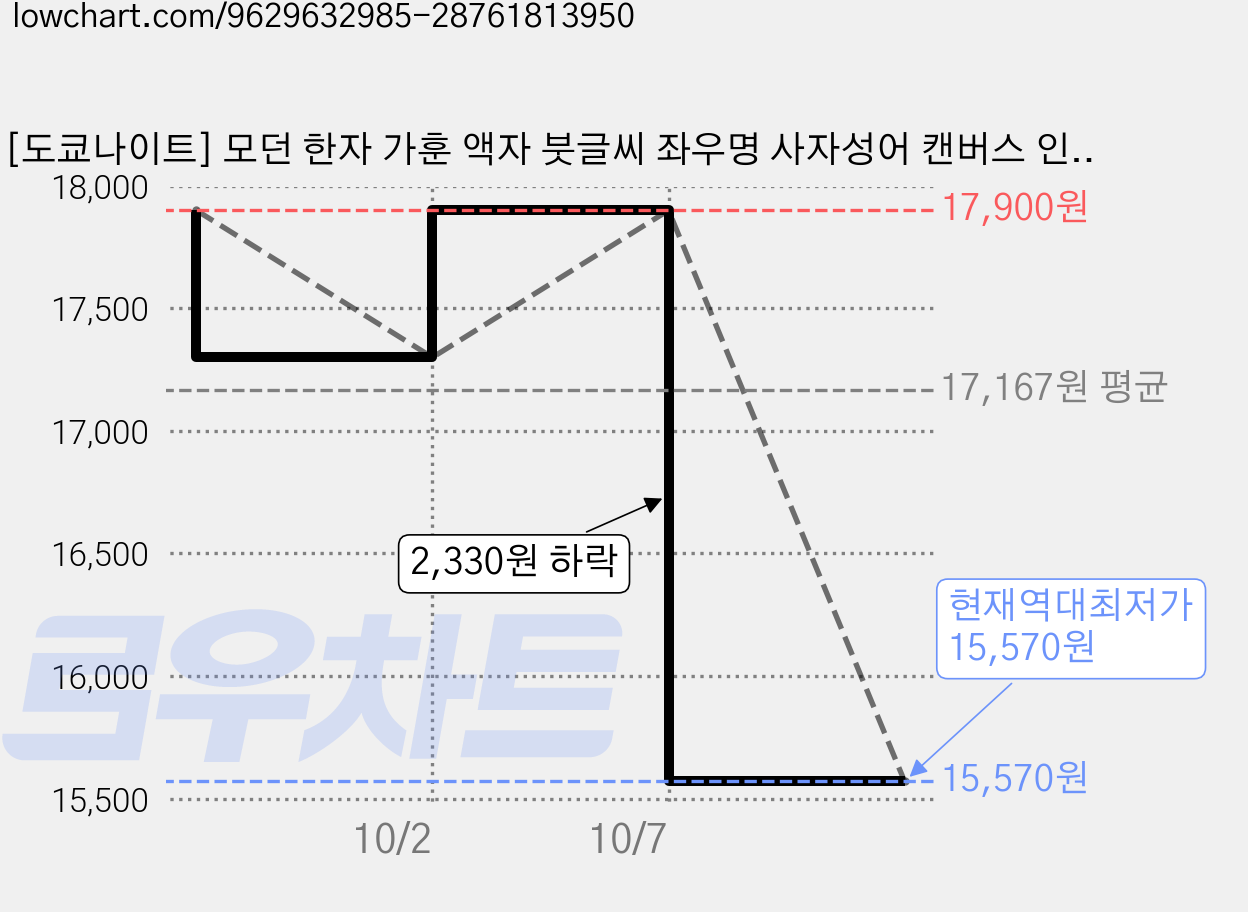 [도쿄나이트] 모던 한자 가훈 액자 붓글씨 좌우명 사자성어 캔버스 인테리어 액자 30x40cm, 4번 득구민칙득천하 가격 변동 차트, 현재가 15,570원, 역대최저가