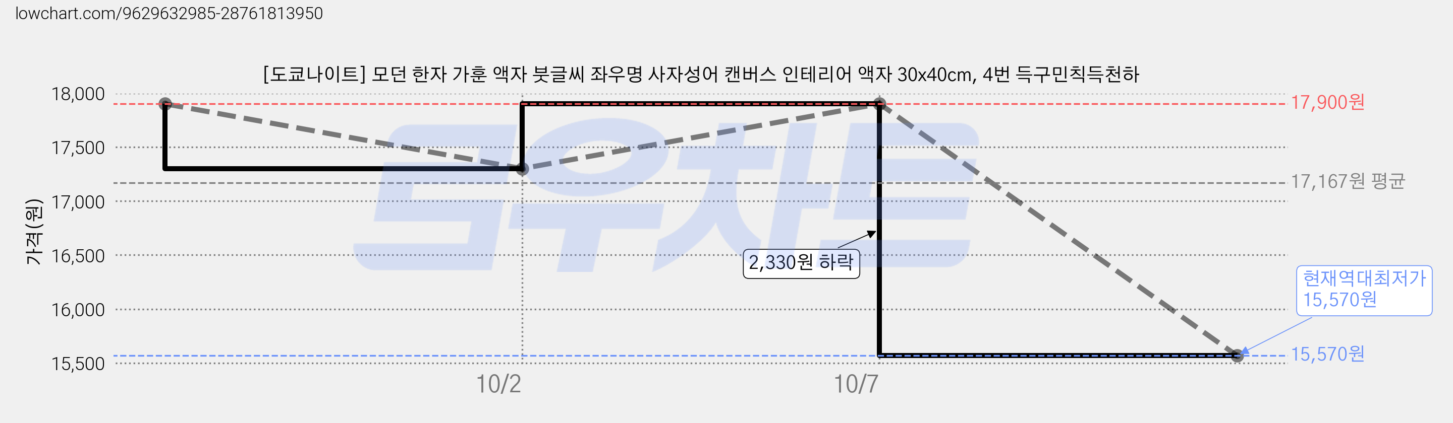 [도쿄나이트] 모던 한자 가훈 액자 붓글씨 좌우명 사자성어 캔버스 인테리어 액자 30x40cm, 4번 득구민칙득천하 가격 변동 차트, 현재가 15,570원, 역대최저가