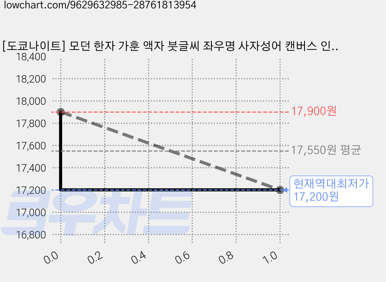 [도쿄나이트] 모던 한자 가훈 액자 붓글씨 좌우명 사자성어 캔버스 인테리어 액자 30x40cm, 3번 근백선지장 태백악지장 가격 변동 차트, 현재가 17,200원, 역대최저가