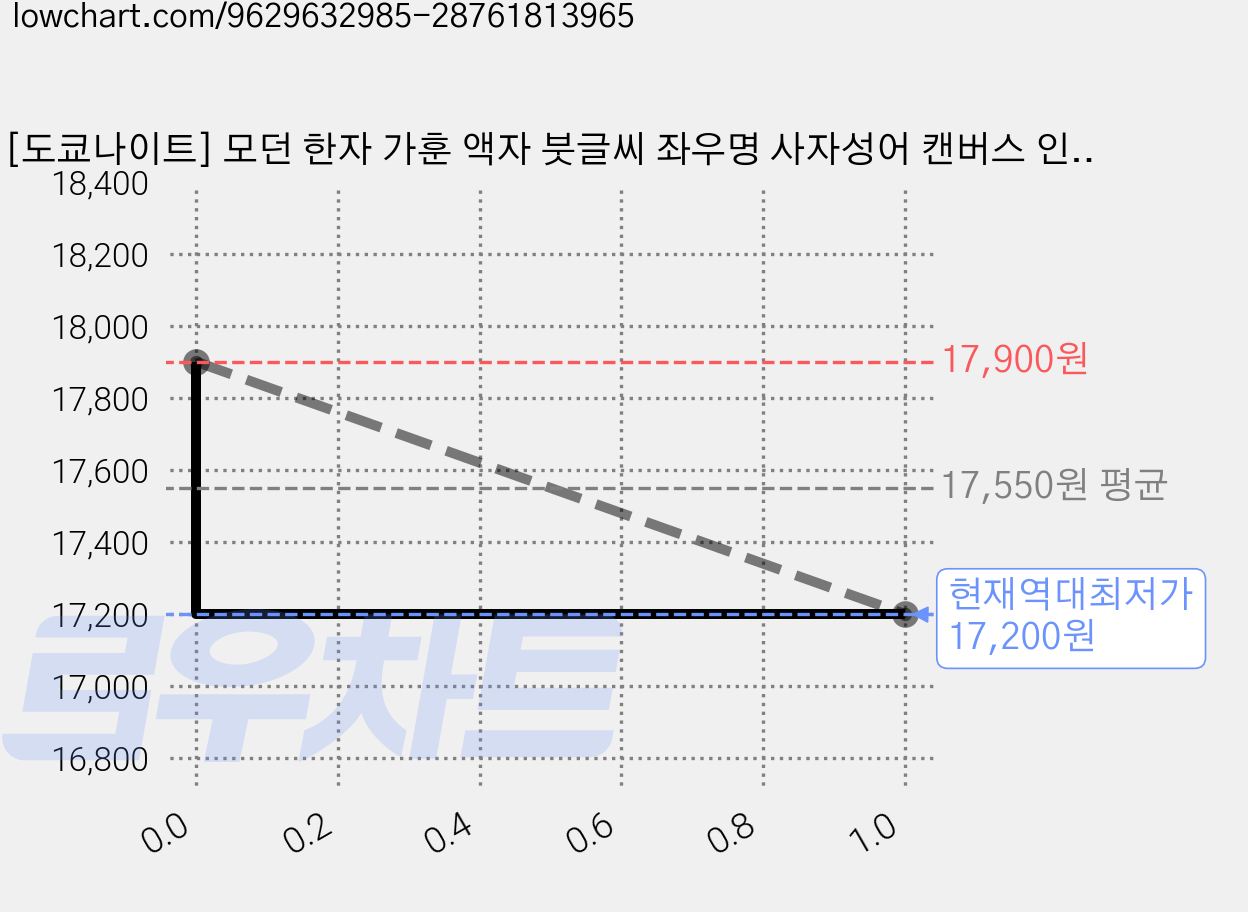 [도쿄나이트] 모던 한자 가훈 액자 붓글씨 좌우명 사자성어 캔버스 인테리어 액자 30x40cm, 2번 무괴아심 가격 변동 차트, 현재가 17,200원, 역대최저가