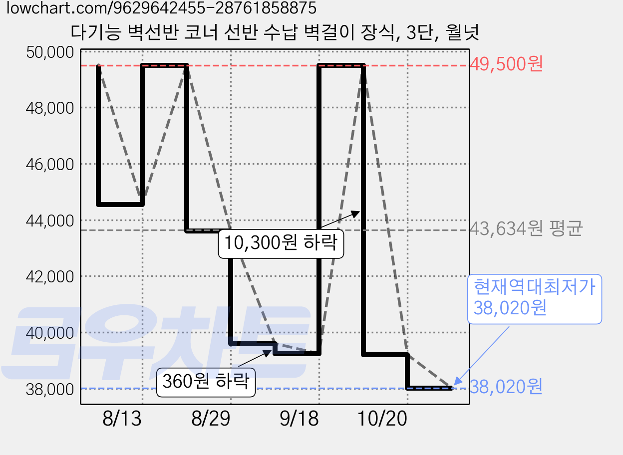 다기능 벽선반 코너 선반 수납 벽걸이 장식, 3단, 월넛 가격 변동 차트, 현재가 38,020원, 역대최저가