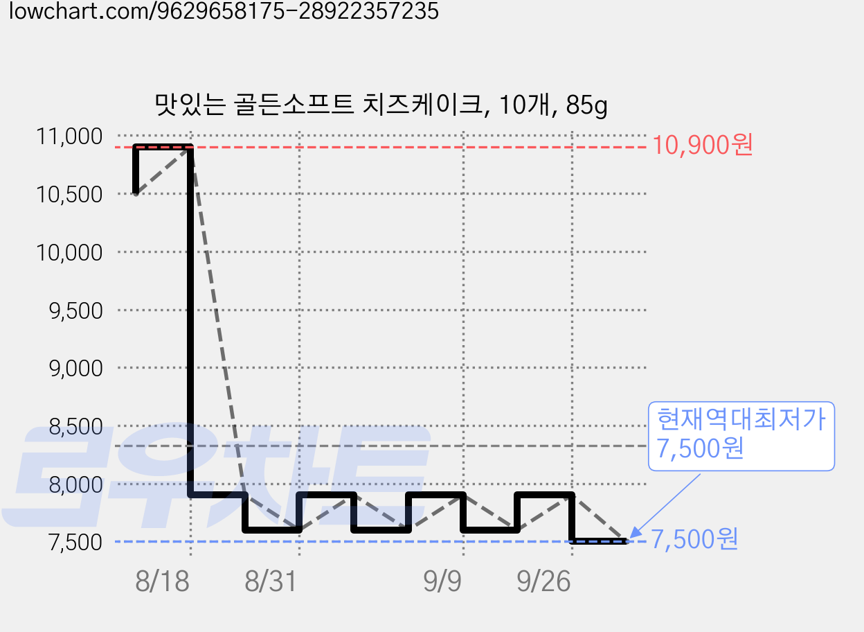 맛있는 골든소프트 치즈케이크, 10개, 85g 가격 변동 차트, 현재가 7,500원, 역대최저가