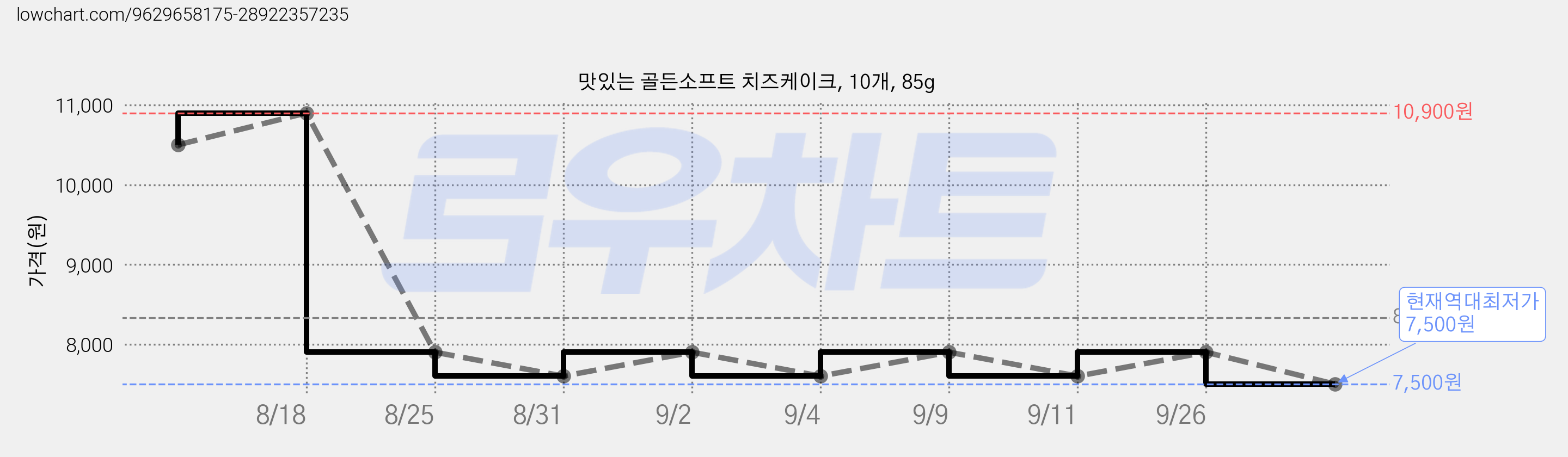 맛있는 골든소프트 치즈케이크, 10개, 85g 가격 변동 차트, 현재가 7,500원, 역대최저가