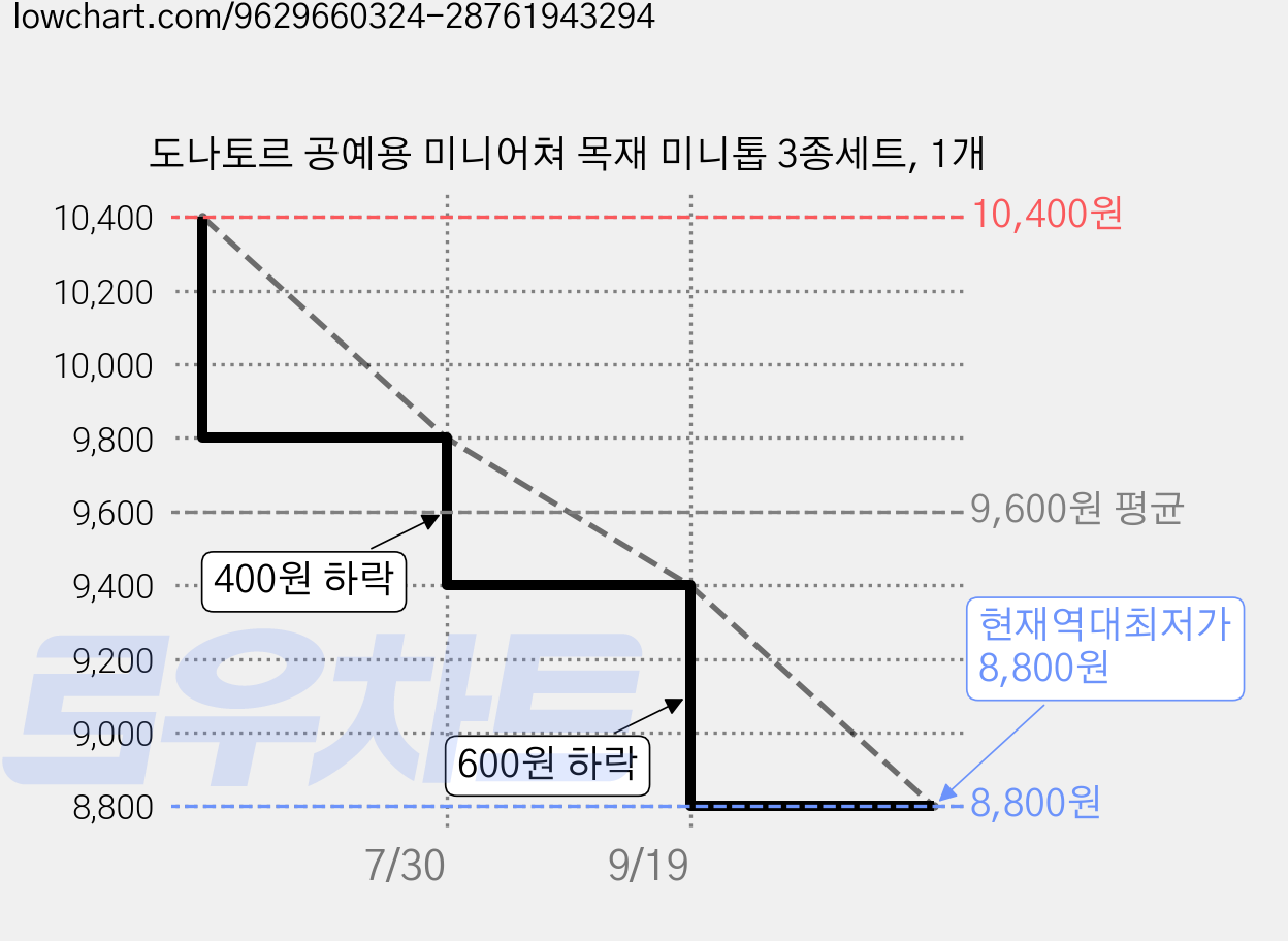 도나토르 공예용 미니어쳐 목재 미니톱 3종세트, 1개 가격 변동 차트, 현재가 8,800원, 역대최저가