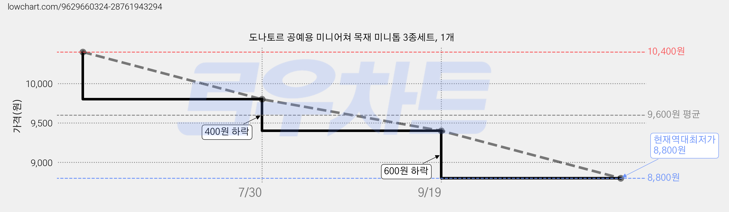 도나토르 공예용 미니어쳐 목재 미니톱 3종세트, 1개 가격 변동 차트, 현재가 8,800원, 역대최저가