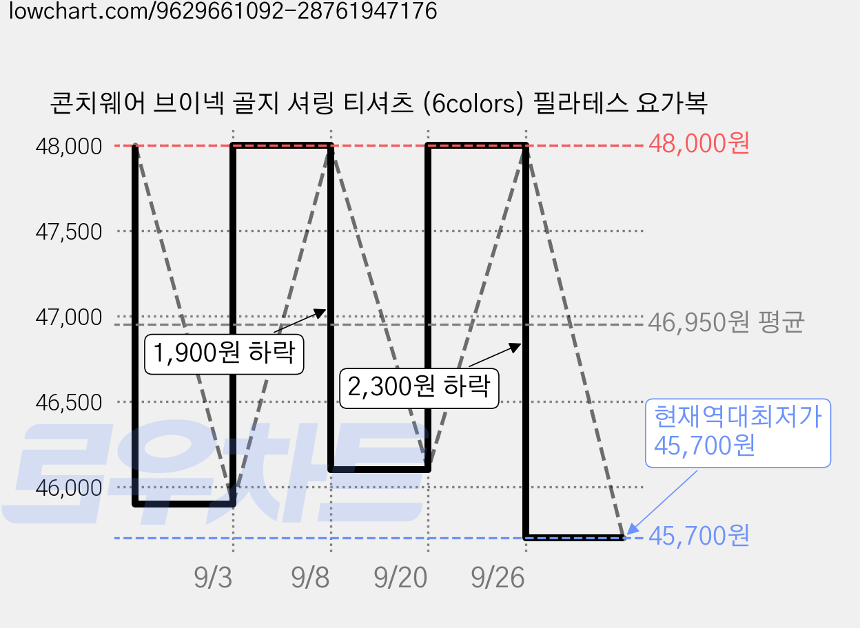 콘치웨어 브이넥 골지 셔링 티셔츠 (6colors) 필라테스 요가복 가격 변동 차트, 현재가 45,700원, 역대최저가