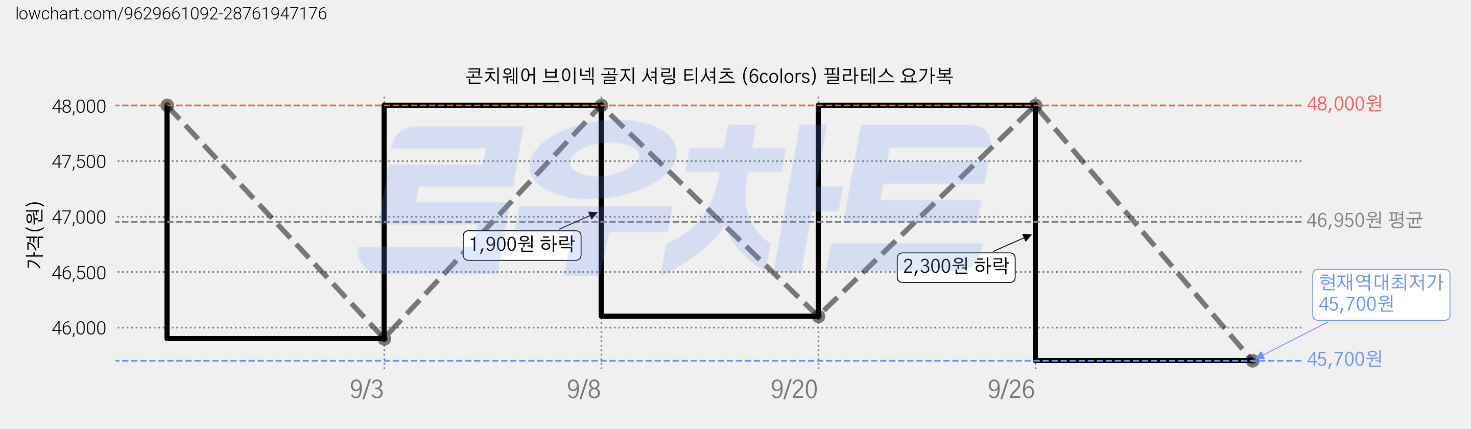 콘치웨어 브이넥 골지 셔링 티셔츠 (6colors) 필라테스 요가복 가격 변동 차트, 현재가 45,700원, 역대최저가