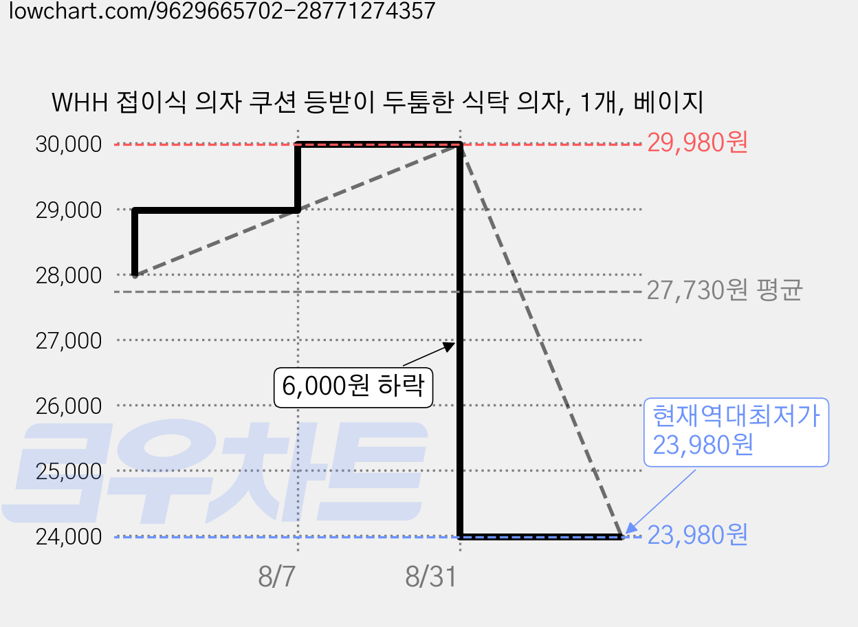 WHH 접이식 의자 쿠션 등받이 두툼한 식탁 의자, 1개, 베이지 가격 변동 차트, 현재가 23,980원, 역대최저가