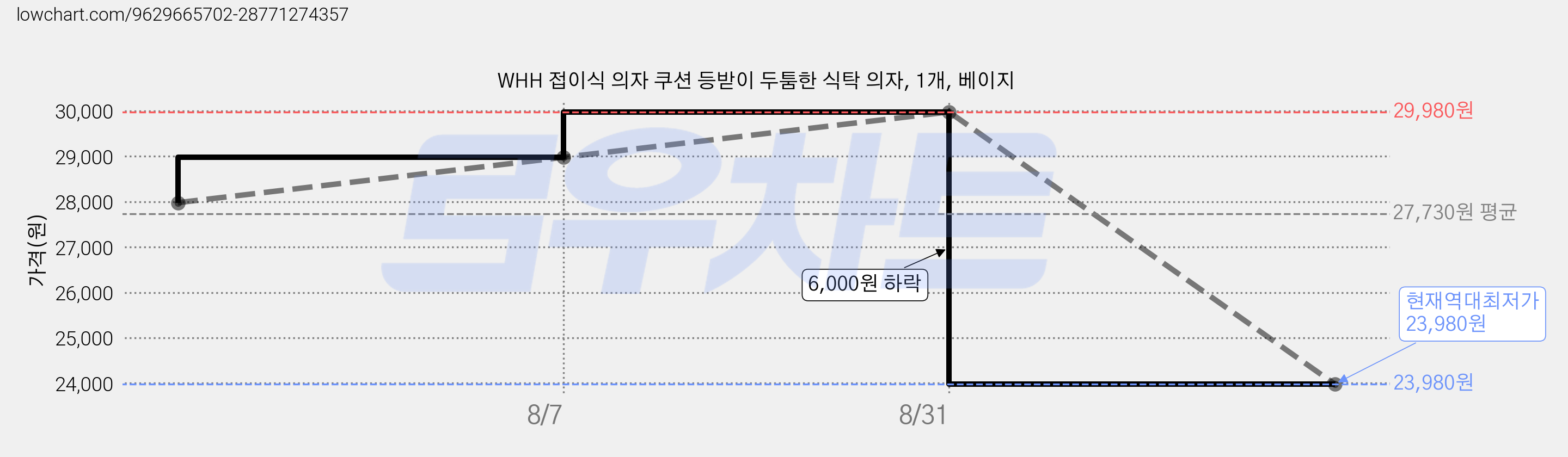 WHH 접이식 의자 쿠션 등받이 두툼한 식탁 의자, 1개, 베이지 가격 변동 차트, 현재가 23,980원, 역대최저가