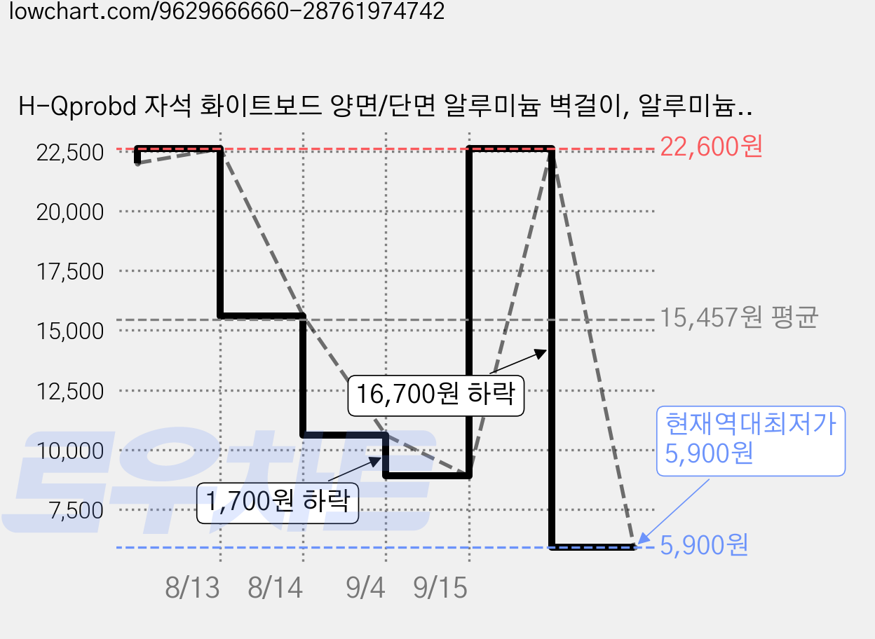 H-Qprobd 자석 화이트보드 양면/단면 알루미늄 벽걸이, 알루미늄틀，양면 필기 가능 가격 변동 차트, 현재가 5,900원, 역대최저가