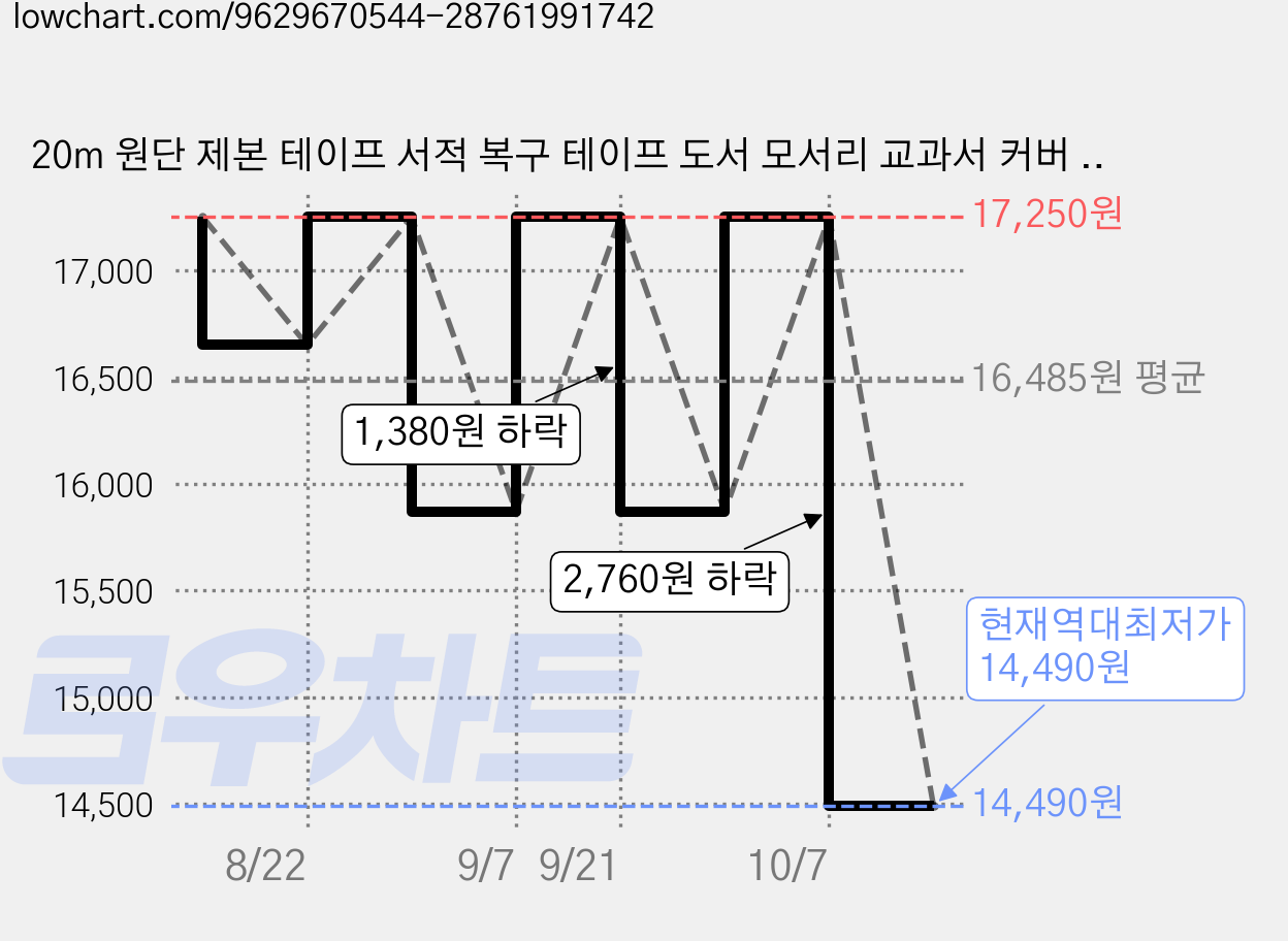 20m 원단 제본 테이프 서적 복구 테이프 도서 모서리 교과서 커버 보호필름 검정 100mm, 검정색, 1개 가격 변동 차트, 현재가 14,490원, 역대최저가