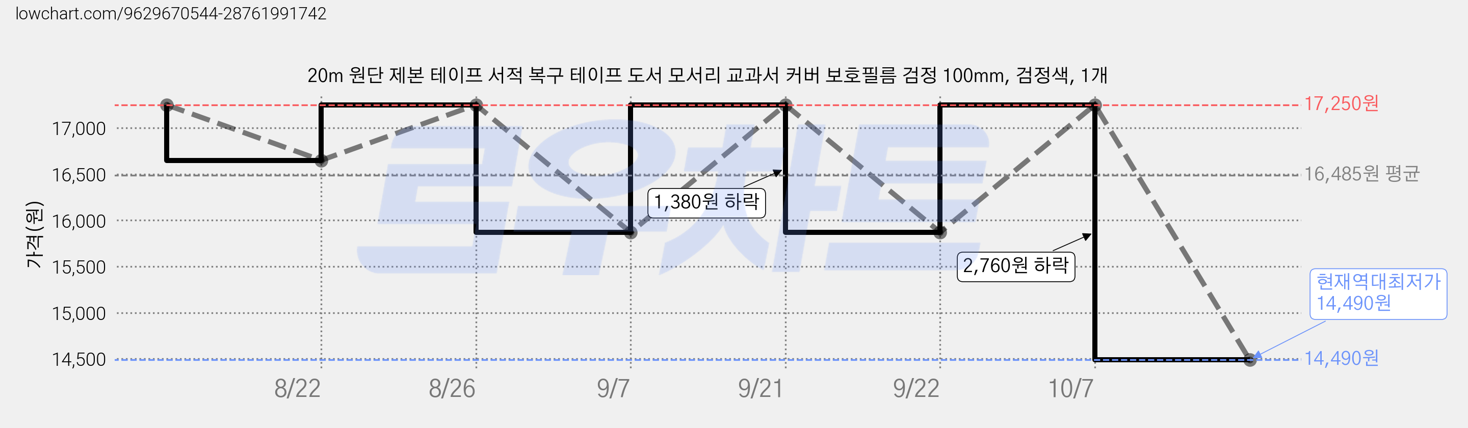 20m 원단 제본 테이프 서적 복구 테이프 도서 모서리 교과서 커버 보호필름 검정 100mm, 검정색, 1개 가격 변동 차트, 현재가 14,490원, 역대최저가
