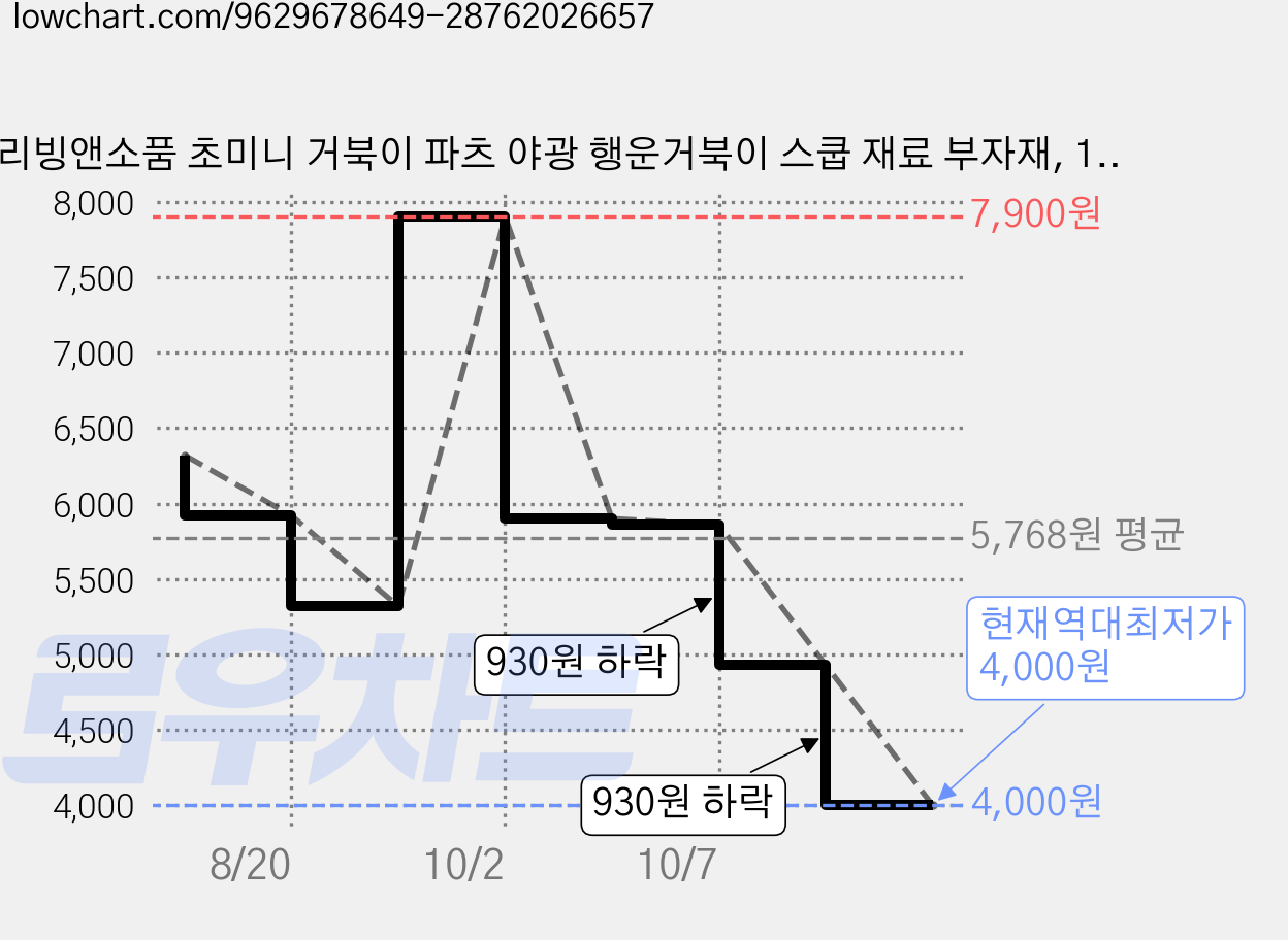 리빙앤소품 초미니 거북이 파츠 야광 행운거북이 스쿱 재료 부자재, 1개, 소(300개입) 가격 변동 차트, 현재가 4,000원, 역대최저가