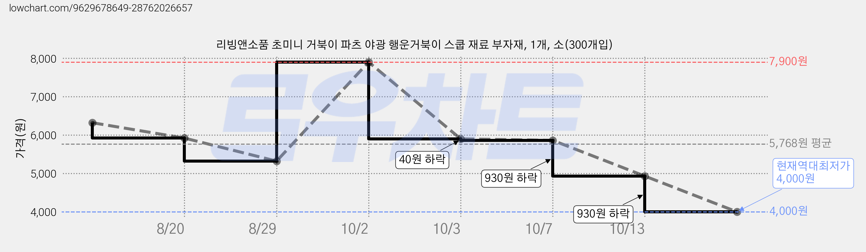 리빙앤소품 초미니 거북이 파츠 야광 행운거북이 스쿱 재료 부자재, 1개, 소(300개입) 가격 변동 차트, 현재가 4,000원, 역대최저가