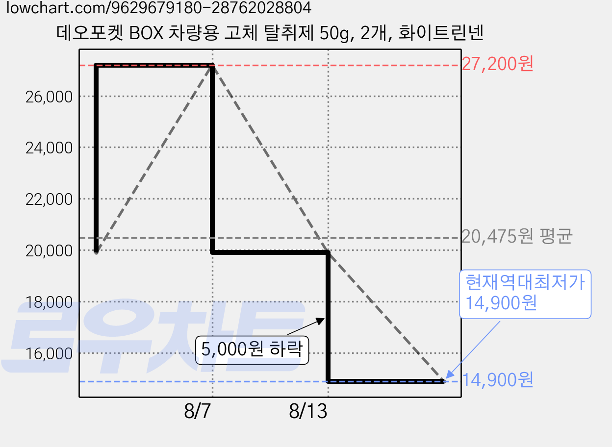 데오포켓 BOX 차량용 고체 탈취제 50g, 2개, 화이트린넨 가격 변동 차트, 현재가 14,900원, 역대최저가