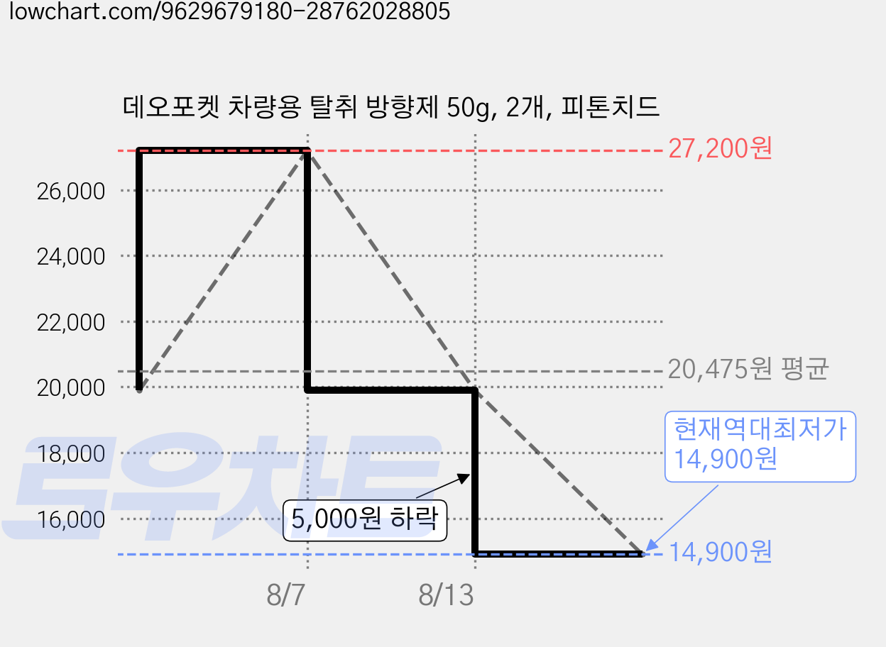 데오포켓 차량용 탈취 방향제 50g, 2개, 피톤치드 가격 변동 차트, 현재가 14,900원, 역대최저가
