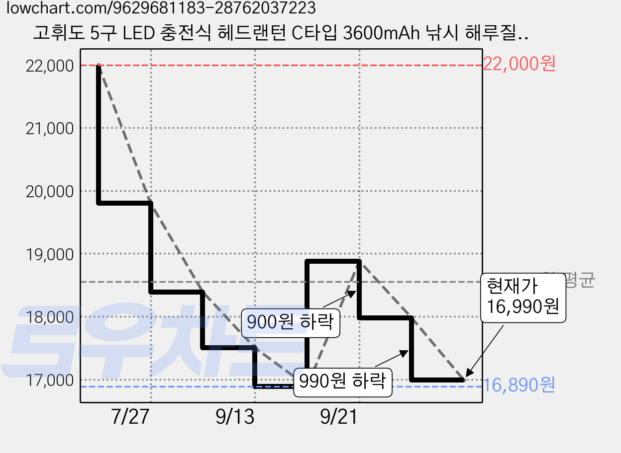 고휘도 5구 LED 충전식 헤드랜턴 C타입 3600mAh 낚시 해루질 등산 작업등, 1개, 블랙 가격 변동 차트, 현재가 16,990원, 관측 최저가 16,890원