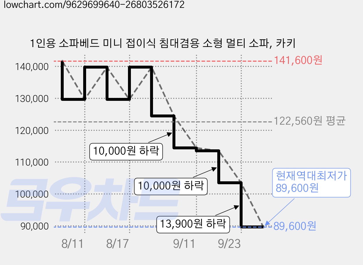 1인용 소파베드 미니 접이식 침대겸용 소형 멀티 소파, 카키 가격 변동 차트, 현재가 89,600원, 역대최저가
