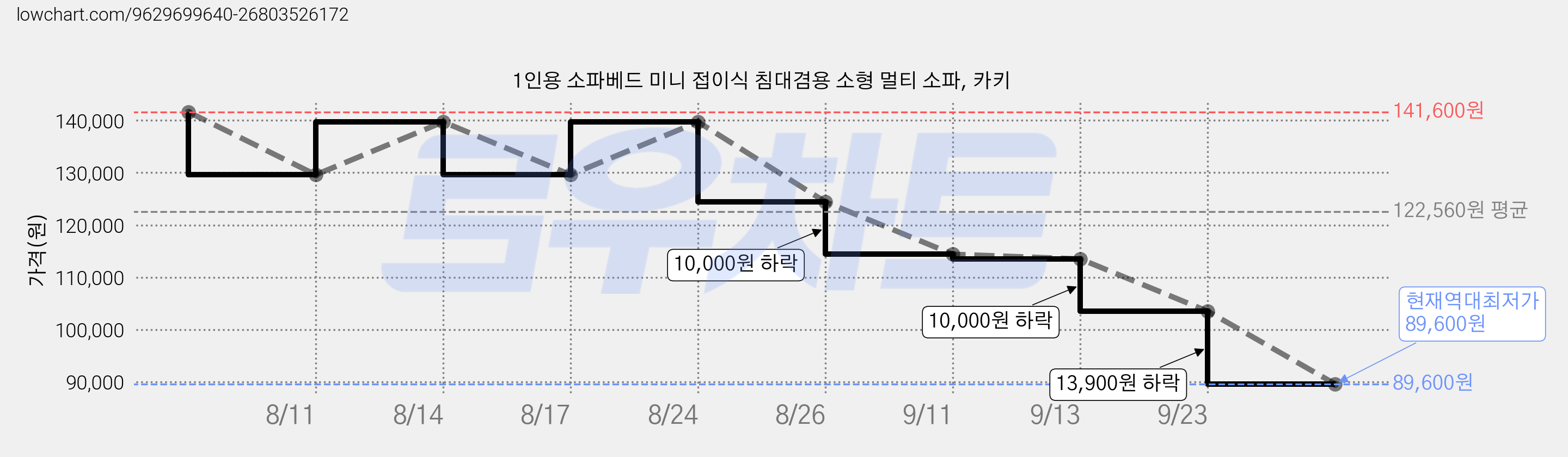 1인용 소파베드 미니 접이식 침대겸용 소형 멀티 소파, 카키 가격 변동 차트, 현재가 89,600원, 역대최저가
