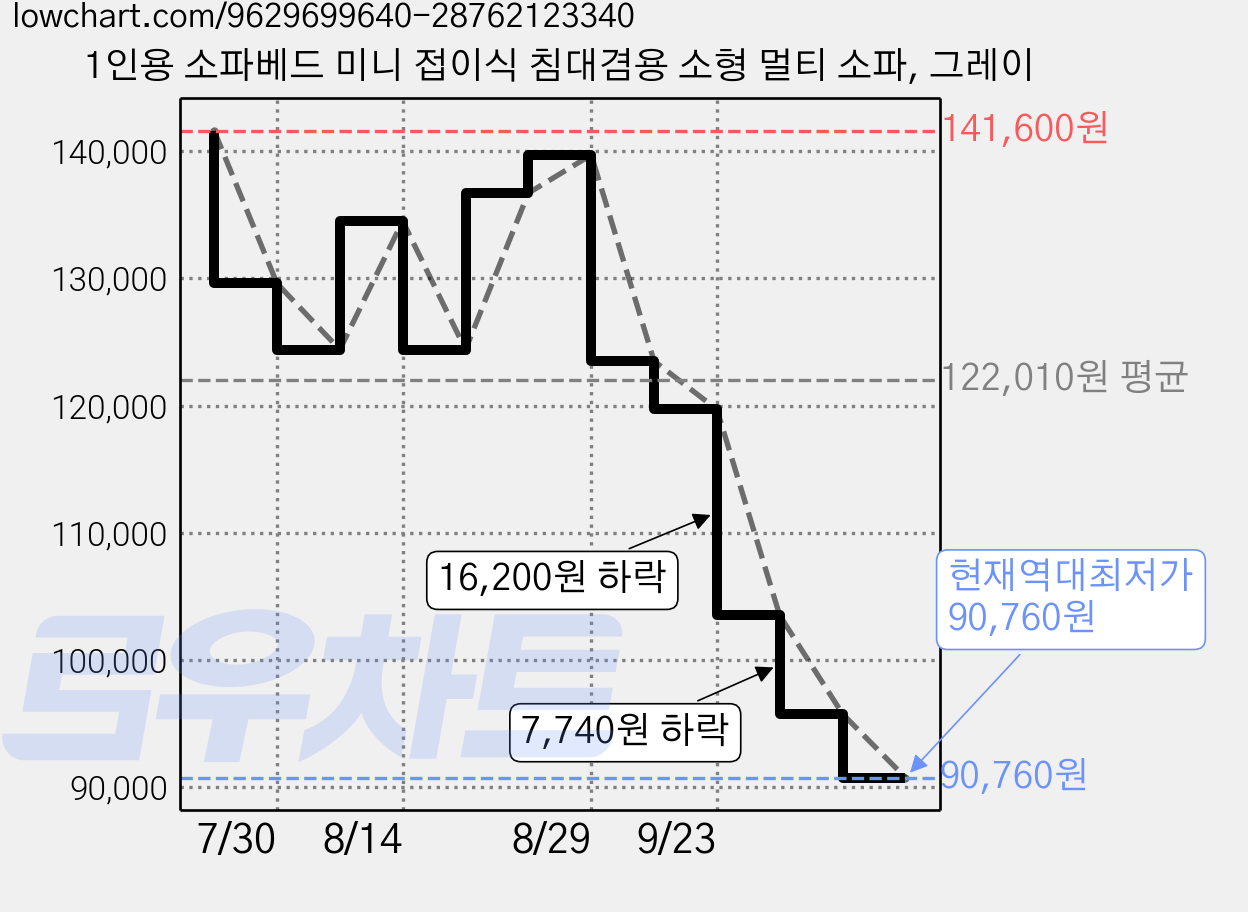 1인용 소파베드 미니 접이식 침대겸용 소형 멀티 소파, 그레이 가격 변동 차트, 현재가 90,760원, 역대최저가