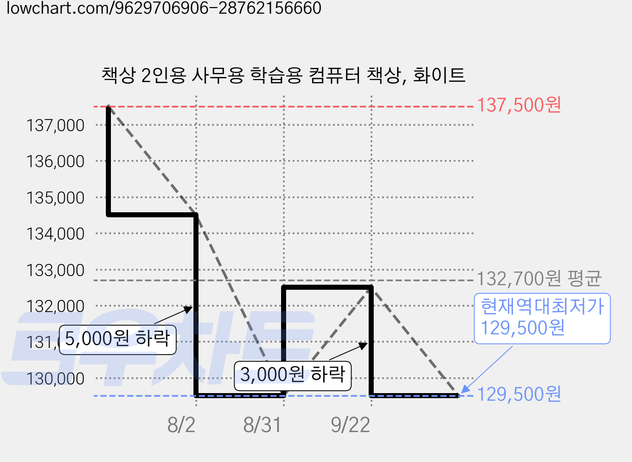 책상 2인용 사무용 학습용 컴퓨터 책상, 화이트 가격 변동 차트, 현재가 129,500원, 역대최저가